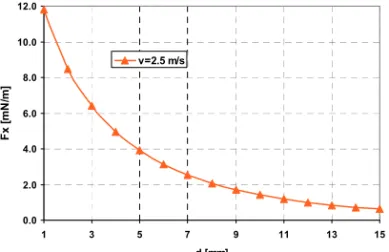 Fig. 9 – Lorentz force vs. lift-off distance for a fixed velocity of  v x = 2.5 m/s . 