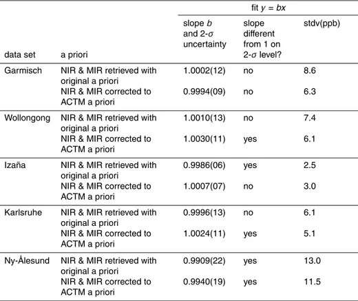 Table 2. Intercept and slope of linear scatter plot fits between multi-annual data sets of NIR and MIR XCH 4 retrievals using varied a priori profiles