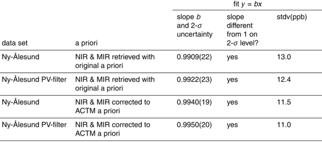 Table 3. As Table 2, but only for Ny-Ålesund. The data set “Ny-Ålesund PV-filter” corresponds to MIR and NIR retrievals that are not influenced by the polar vortex.