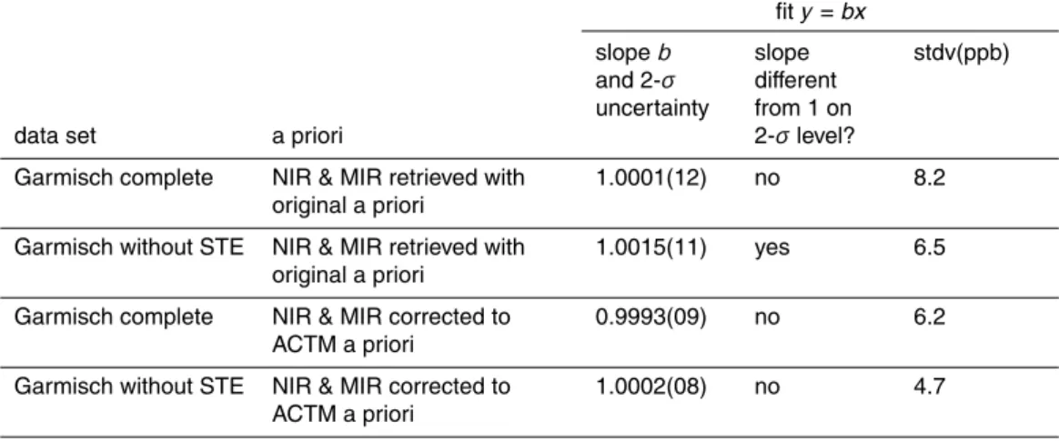 Table 4. As Table 2, but only for Garmisch using MIR and NIR retrievals which are coincident to the STE trajectory data set