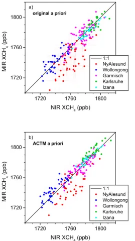 Figure 1. (a) Scatter plot of MIR and NIR monthly means, both series retrieved with the stan- stan-dard retrieval a priori profiles