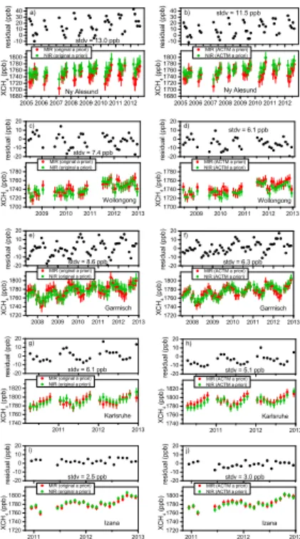 Figure 2. (a) Lower trace: monthly-mean MIR and NIR time series for Ny-Ålesund. Both column series are plotted as retrieved with their original retrieval a priori profiles