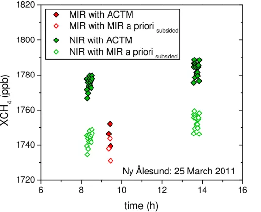 Figure 4. Ny-Ålesund XCH 4 on 25 March 2011 retrieved from FTIR data. MIR and NIR re- re-trievals are corrected to the common ACTM prior (filled squares) and are corrected to a strongly subsided MIR a priori profile (open squares) as shown in Fig