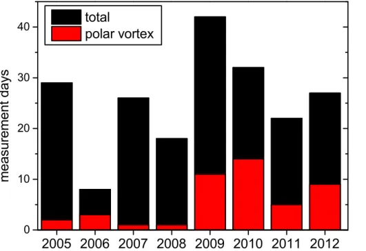 Figure 5. Number of days with coincident MIR and NIR FTIR measurements at Ny-Ålesund.