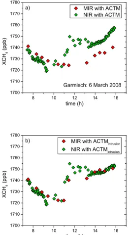 Figure 6. Garmisch XCH 4 on 6 March 2008 retrieved from FTIR data. (a) MIR and NIR re- re-trievals are corrected to a common ACTM a priori