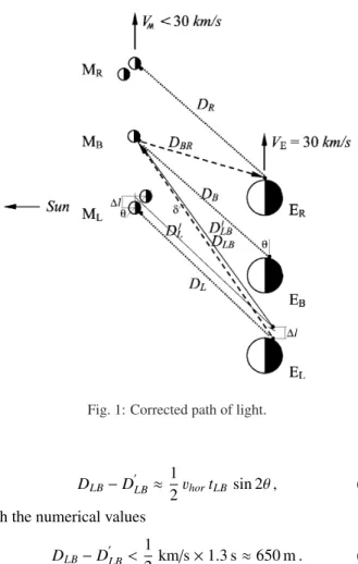 Fig. 1: Corrected path of light.