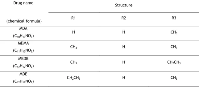 Table  1-  Names  and  chemical  structures  of  the  studied  drugs  with  molecular  features  in  Figure  1  (Adapted from Turfitt G.E