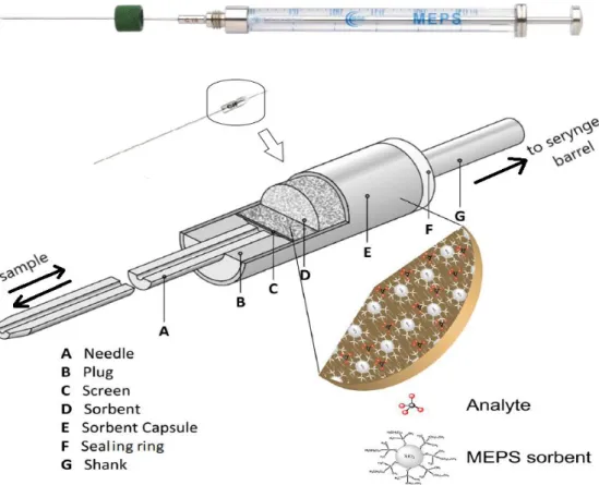 Figure  2  -An  overview  of  the  microextraction  by  packed  sorbent  (MEPS)  syringe  and  the  MEPS  BIN  (Adapted from Pereira J