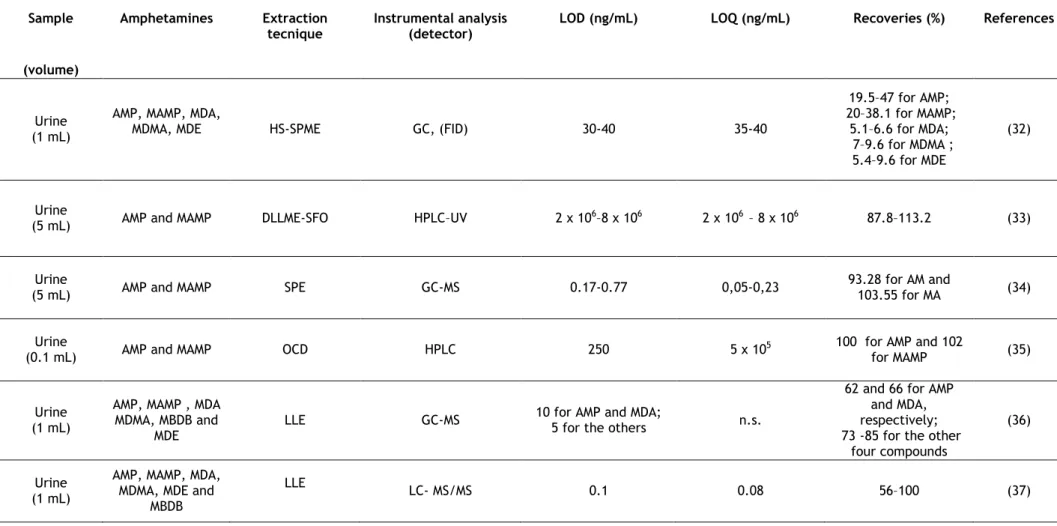 Table 2- Methods for extraction of amphetamines on biological samples. 