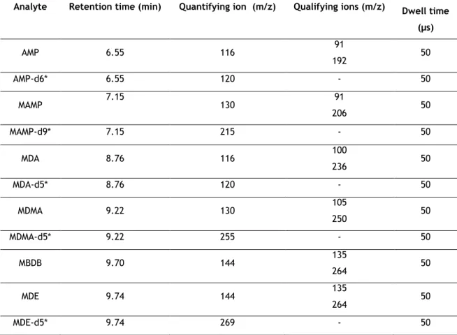 Table  3  -Retention  time  and  selected  ions  for  the  identification  of  analytes