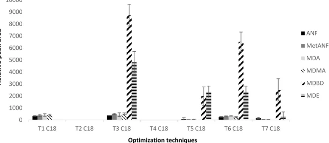 Figure 3-Evaluation of the extraction techniques.