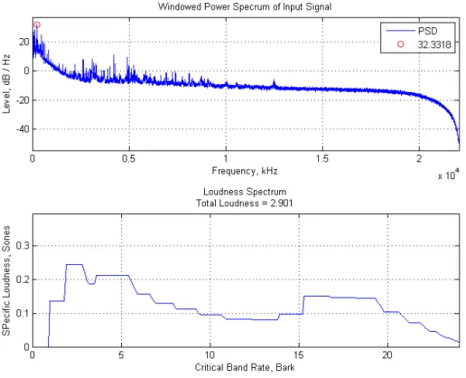 Figure 3. Loudness Parameters of Kimchi refrigerator 