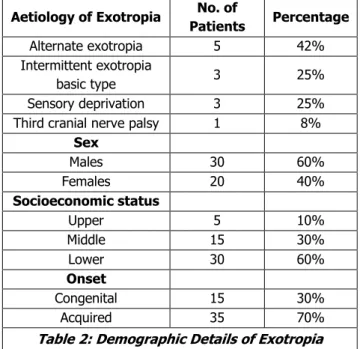 Table 2: Demographic Details of Exotropia