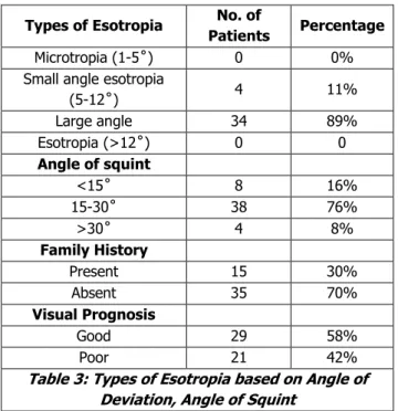 Table 3: Types of Esotropia based on Angle of  Deviation, Angle of Squint