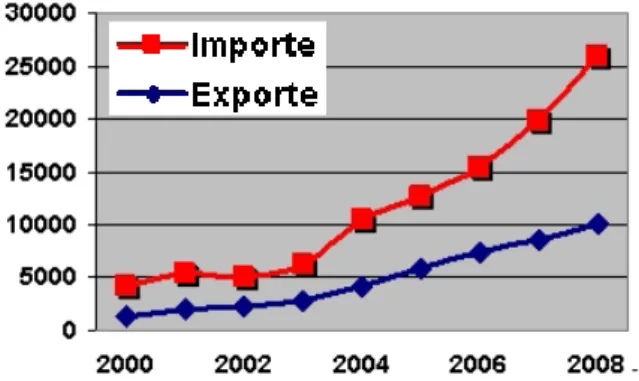 Abbildung 1: Brasiliens Außenhandel mit Afrika,  Angaben in Millionen USD f.o.b 