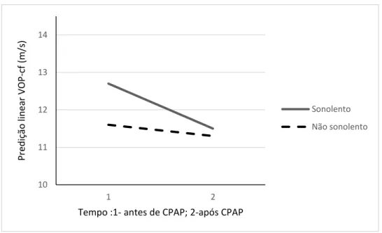 Fig. 3 Interação entre o grupo de Epworth e o tempo, relativamente   aos valores de VOP-cf