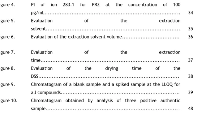 Figure 4.  PI  of  ion  283.1  for  PRZ  at  the  concentration  of  100  µg/mL...............................................................................