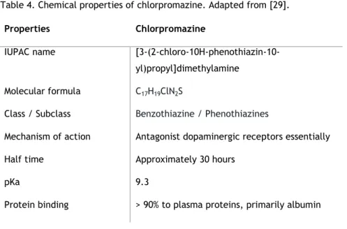 Table 4. Chemical properties of chlorpromazine. Adapted from [29]. 