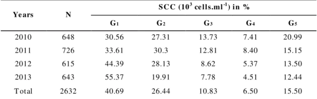 Table  1 Frequency of distribution of SCC in milk samples from ewes during 2010 -2013  