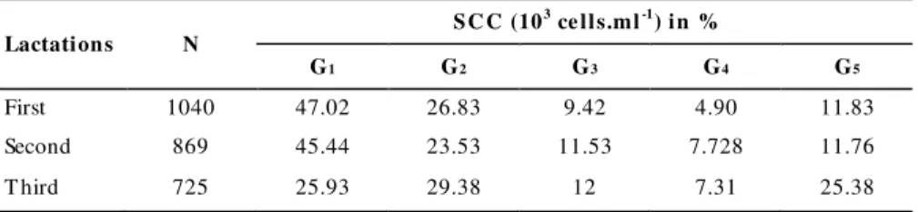 Table  3 Frequency of distribution of SCC in milk samples in different numbers of lactation (parity)    Lactations  N  SC C  (10 3  ce lls.ml -1 ) in %  G 1 G 2 G 3 G 4 G 5 First  1040  47.02  26.83  9.42  4.90  11.83  Second  869  45.44  23.53  11.53  7.7