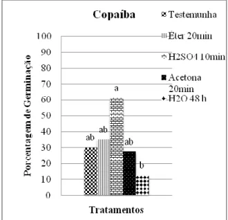 Figura  3  -  Valores  médios  da  porcentagem  de  germinação  de  sementes  de  óleo  copaíba  (Copaifera  langsdorffii)  submetidas  à  diferentes  métodos  de  superação de dormência