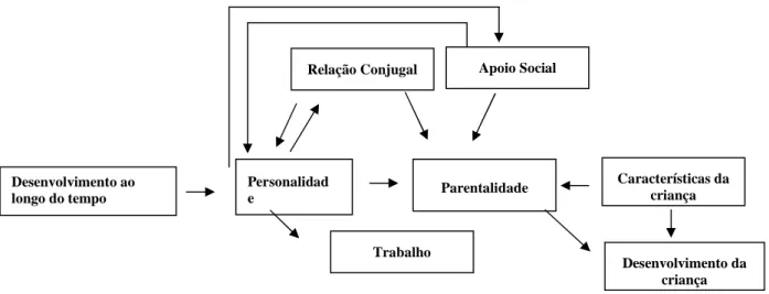 Figura 3. Modelo dos determinantes parentais de Belsky (1984) 