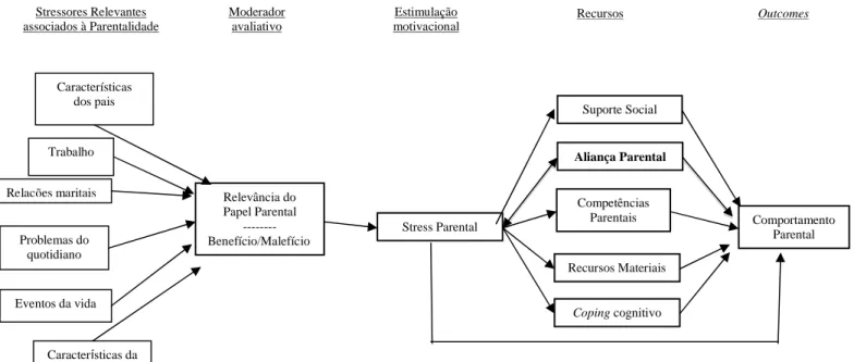 Figura 4. Modelo de Stress Parental de Abidin (1992) 