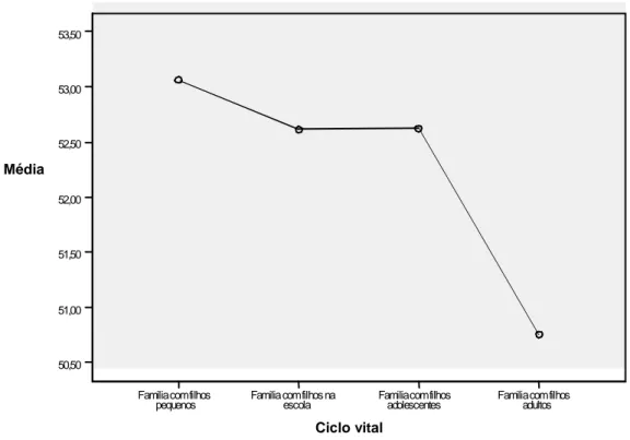 Gráfico 2. Médias da coesão familiar   