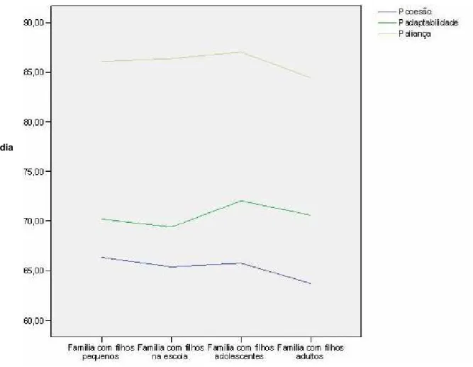 Gráfico 3. Médias das variáveis ao longo do ciclo vital  