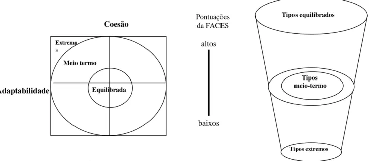 Figura 1. Modelo  Circumplexo Tridimensional de Olson (1991)
