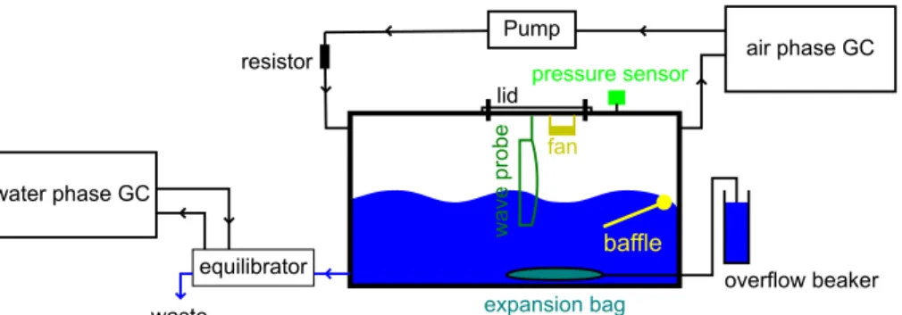 Fig. 1. Schematic of the gas exchange experiment. The seawater sample (93 L) is contained in a gas-tight tank (0.73 m × 0.48 m × 0.48 m internally)