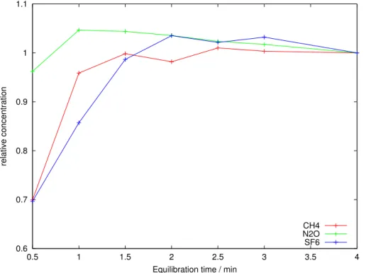 Fig. 5. Relative gas concentration vs. equilibration time for SF 6 , N 2 O, and CH 4 .