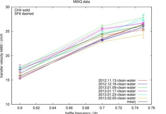 Fig. 8. Estimated transfer velocities of MilliQ water scaled to Schmidt number 660 at 3 di ﬀ erent ba ﬄ e settings for 6 di ﬀ erent experiments, for both CH 4 and SF 6 .