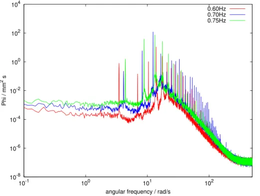 Fig. 9. Wave spectra of a typical gas exchange experiment with MilliQ water. The first peak for each boundary condition corresponds to the respective ba ﬄ e speed, peaks at higher  frequen-cies to harmonics.