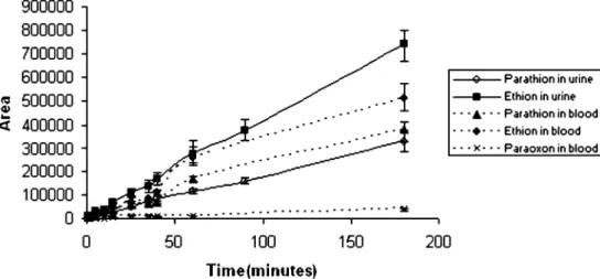 Fig. 1 Adsorption time profile for parathion, paraoxon and IS in blood and urine samples