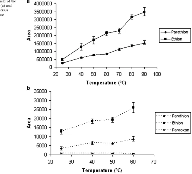 Fig. 2 Extraction yield of the analytes from urine (a) and blood (b) samples versus extraction temperature