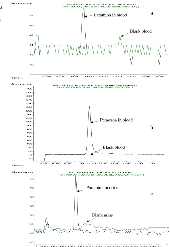 Fig. 4 Merged ion chromato- chromato-grams of blood samples spiked with parathion at 0.05 μg/mL (a) and paraoxon at 1 μg/mL (b), and a urine sample spiked with parathion at 0.01 μ g/mL (c), and from blank samples