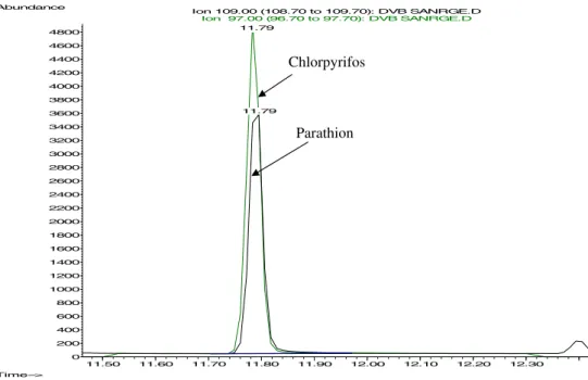 Figure 3 illustrates the obtained results, and as can be seen the extracted amount diminished with the increase of salt concentration in the sample, which corroborates the results obtained in the pH experiments