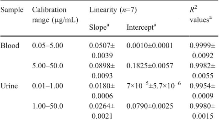 Table 2 Precision, accuracy and recovery for the determination of parathion in blood and urine samples (n=6) Sample Concentration ( μ g/mL) Recovery(%) Concentration(μg/mL)