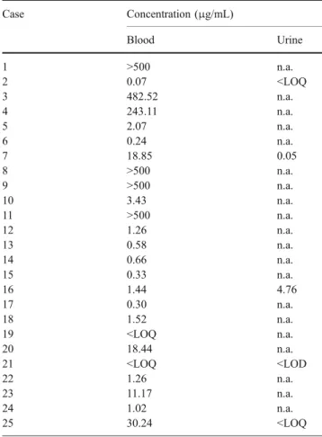 Table 3 Results obtained by applying the method to 25 real samples