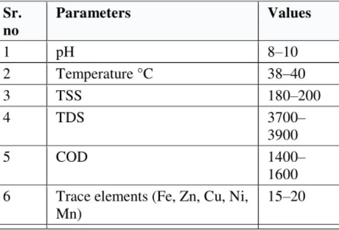 Table : 2 Coagulants use in effluent treatment palnt 