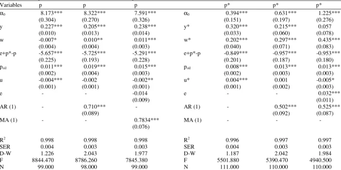 Table 4: Least squares estimations of the model’s AS: Eq. 4 and 5 