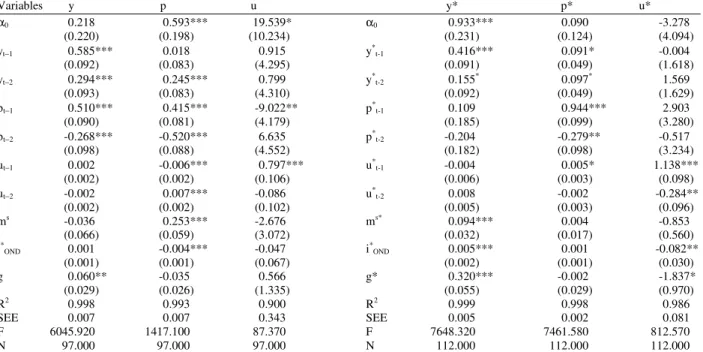 Table 8: Vector auto-regression estimates for Greece and Euro-zone 