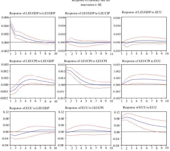 Fig. 2:  The  impulse  responses  in  the  EMU.  Note:  LEUGDP  =  ln  of  EMU  GDP,  LEUCPI  =  ln  of  Euro-zone  consumer price index and EUU = Euro-zone unemployment rate