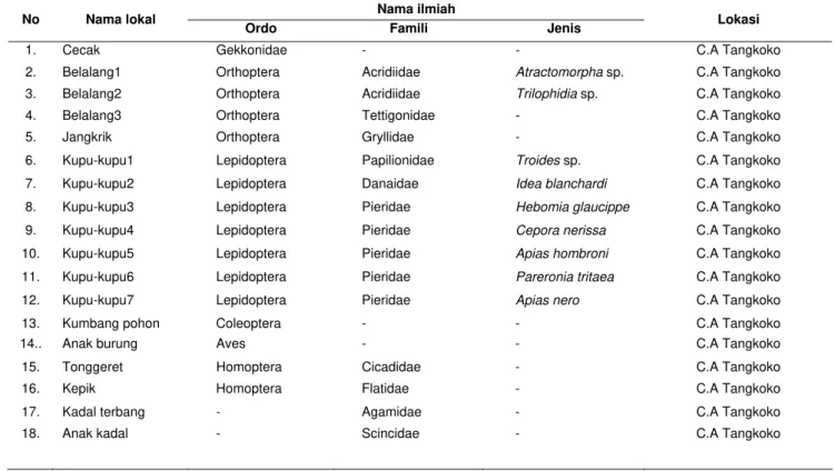 Tabel 3.. Daftar jenis pakan  asal   Tarsius spectrum di  Kawasan Cagar Alam Tangkoko-Batu Angus, Bitung-SULUT
