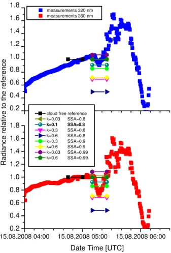 Fig. 14. Simulated and modelled intensity ratios for −10 ◦ telescope and the 320 and 360 nm range