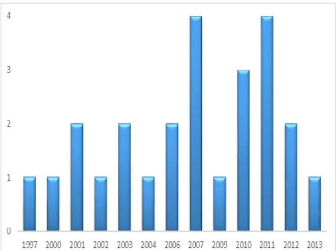 Figura 1. Frequência das publicações por ano no  período (1997-2013). 