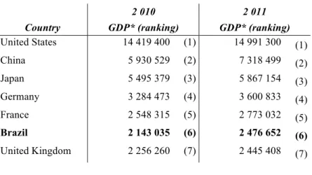 Table 2: GDP Ranking of 2010 and 2011 (The World Bank, 2011) 