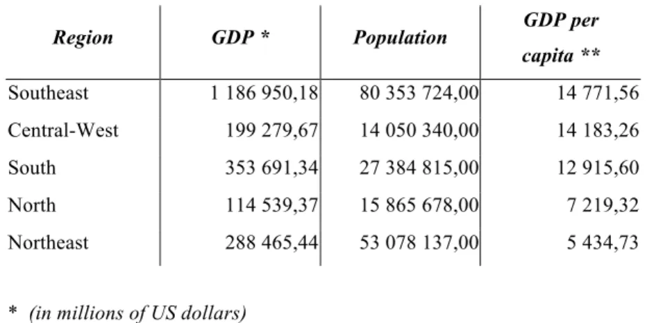 Table 4: Brazilian GDP global and per capita of 2010, by region (Data Source: IBGE, 2012,  p
