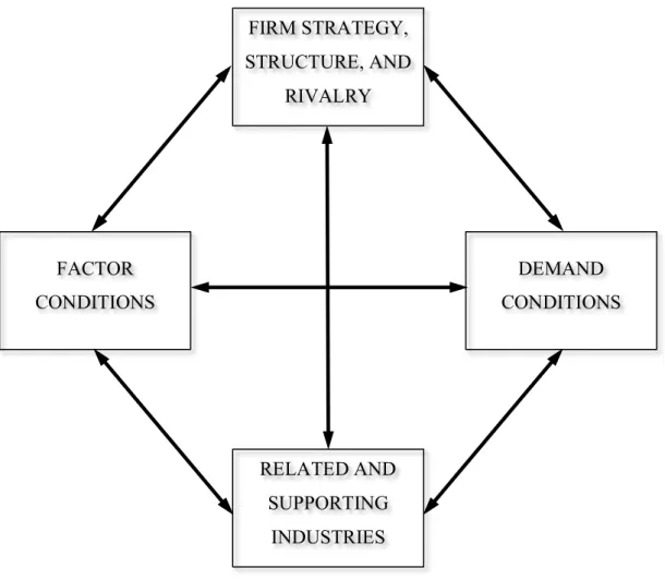 Figure 2: Reproduction of The Determinants of National Advantage (Porter, 1990, p. 72)  In the context of this paper, Brazil is the country to have its attributes reviewed